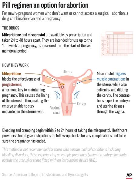 How Long Do You Bleed After Medication Abortion