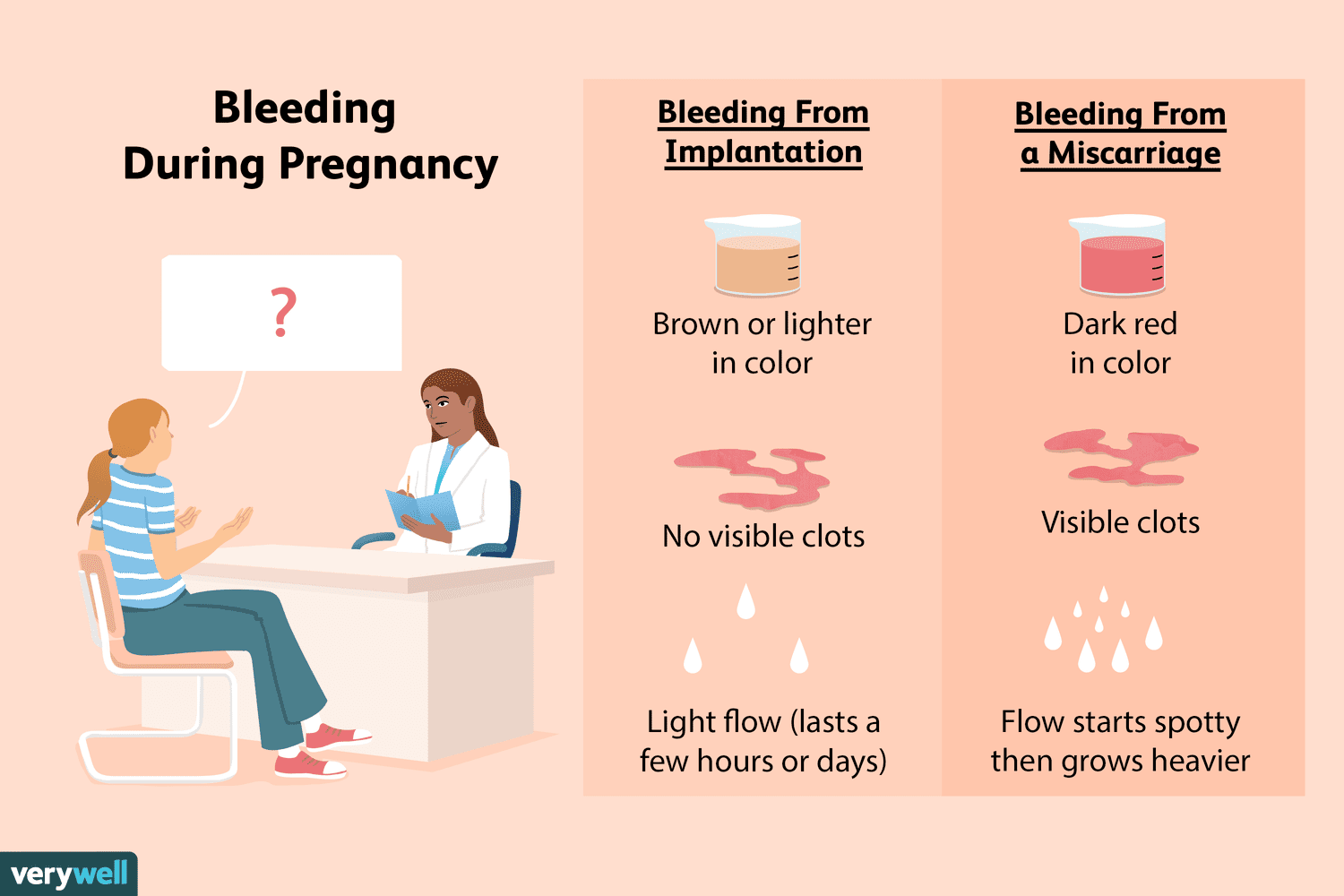 What is the Difference between Miscarriage And Implantation Bleeding